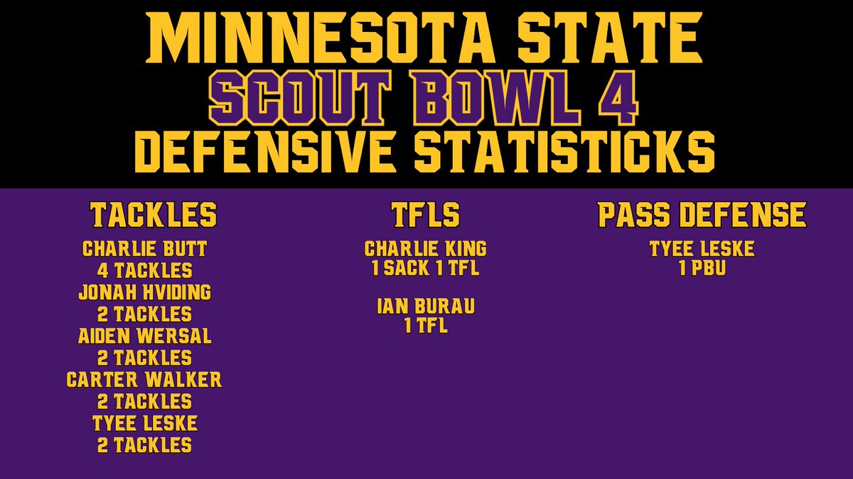 Maverick Football Scoop (@maverick_scoop) on Twitter photo Big game for the Defense as they tie the Scout Bowl Series 2-2 with a game winning stop at the goal line.
<a href="/CharlesjButt/">Charlie Butt</a> <a href="/JonahHviding/">Jonah Hviding</a> <a href="/CarterWalker04/">Carter Walker</a> <a href="/tyee_leske/">Tyee Leske</a> <a href="/ian_burau/">Ian Burau</a> Charlie King Aiden Wersal
#MakeTheJourney #RollHerd #HornsUo #C2BE #WAR #RTD 1-0! Big game for the Defense as they tie the Scout Bowl Series 2-2 with a game winning stop at the goal line.
<a href="/CharlesjButt/">Charlie Butt</a> <a href="/JonahHviding/">Jonah Hviding</a> <a href="/CarterWalker04/">Carter Walker</a> <a href="/tyee_leske/">Tyee Leske</a> <a href="/ian_burau/">Ian Burau</a> Charlie King Aiden Wersal
#MakeTheJourney #RollHerd #HornsUo #C2BE #WAR #RTD 1-0!