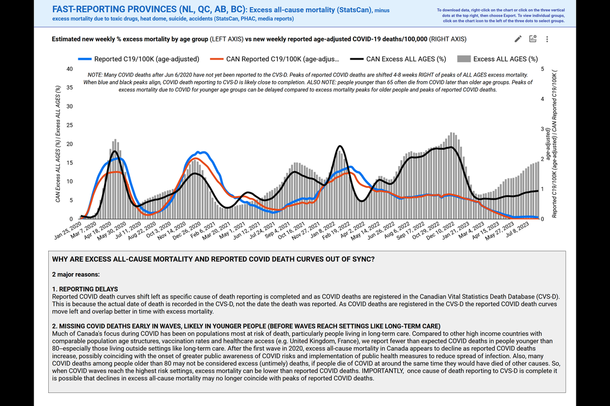 MoriartyLab's tweet photo. From Jan 25/20-Aug 5/23 there were 94,694 excess deaths in Canada.

The week ending Aug 5/23 there were 373 untimely deaths in the fastest reporting provinces--likely 746 deaths in Canada. Excess deaths were nearing peak of BA.1 wave.

By Dec, we will likely reach 100K deaths... https://t.co/slyF8LiPTq