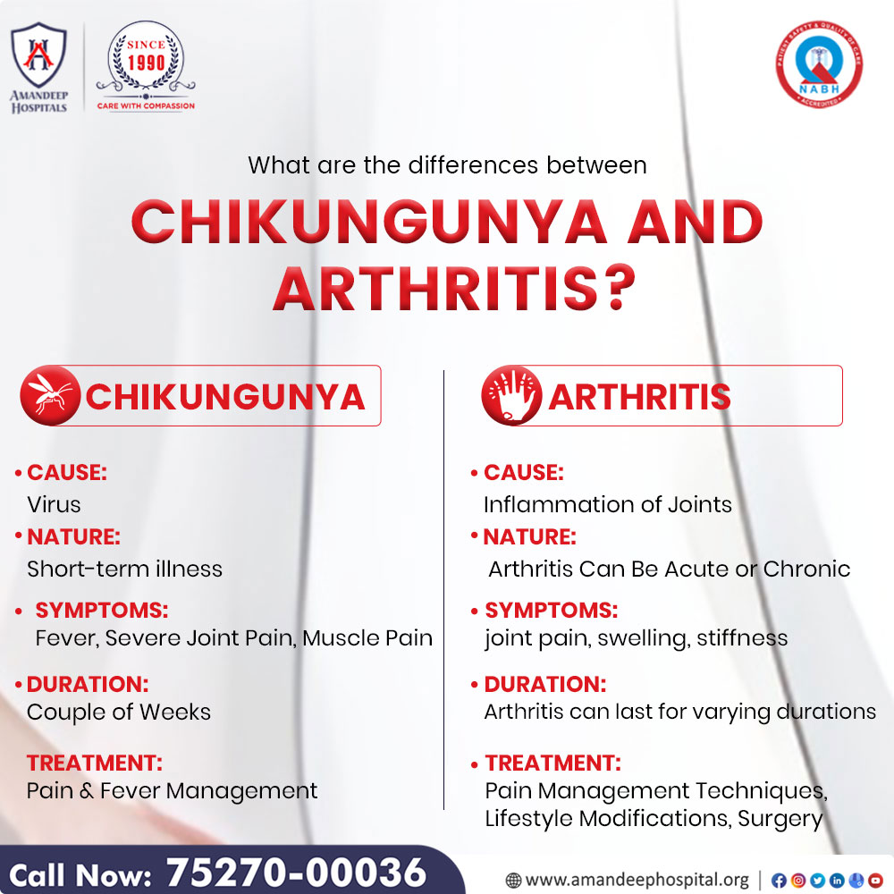 amandeephspl's tweet image. &quot;Chikungunya vs. Arthritis: Unraveling the Distinctions! 🤔 Let&apos;s explore the differences between these two conditions for a clearer perspective. #ChikungunyaVsArthritis #arthritis #arthritispain #arthritisrelief #jointpains #jointmobility #Chikungunya