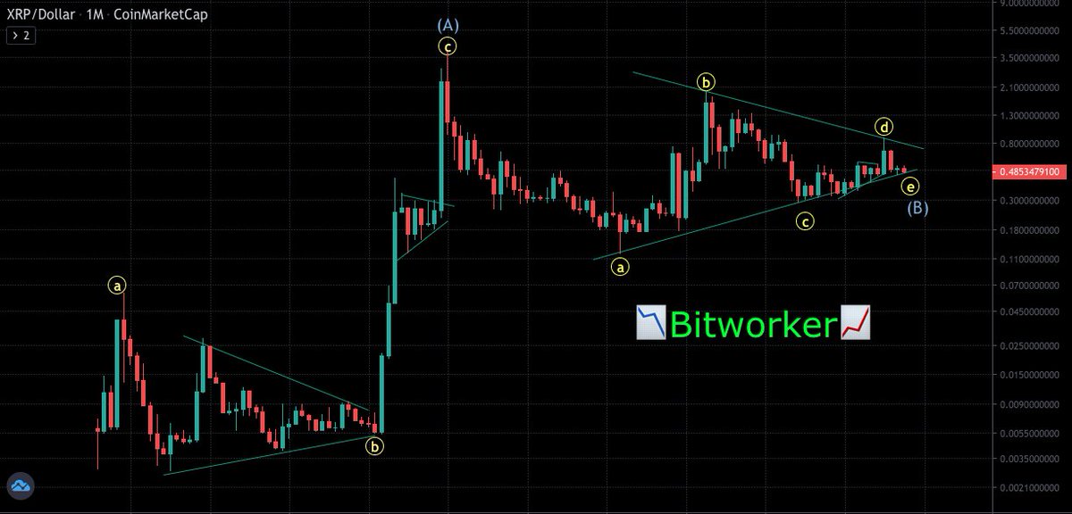 bitworker7's tweet photo. De ser así este triángulo #Elliottwave  en el marco mensual en escala logarítmica podría confirmar zona de compradores #XRP #ripple https://t.co/dRWEIDmlk3