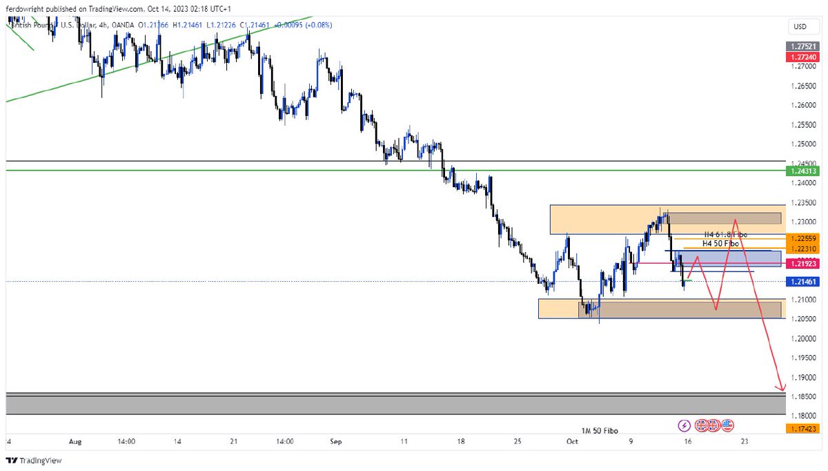 ferdowright's tweet photo. Next week, GBPUSD is going for a Huge Sell, but the question now is; where will be the best Entry Point for the massive Sell?

Let me know which of these Entries you will most likely go for and give your reason/s. https://t.co/dC4VDlaASI