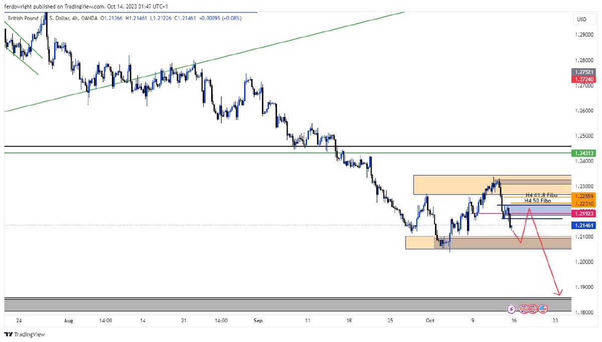 ferdowright's tweet photo. Next week, GBPUSD is going for a Huge Sell, but the question now is; where will be the best Entry Point for the massive Sell?

Let me know which of these Entries you will most likely go for and give your reason/s. https://t.co/dC4VDlaASI