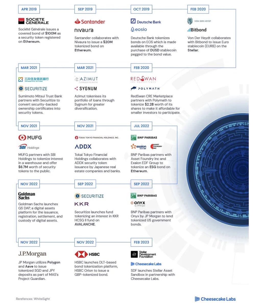 How #Banks & #Fintech are exploring #asset #tokenization- @CheesecakeLabs @WhiteSight_ #Blockchain #Bitcoin #Ethererum #NFT #Banking #Finserv #Investment #wealthtech #regtech #smartcontract @mikeflache @Damien_CABADI @bamitav @efipm @RAlexJimenez cheesecakelabs.com/blog/asset-tok…