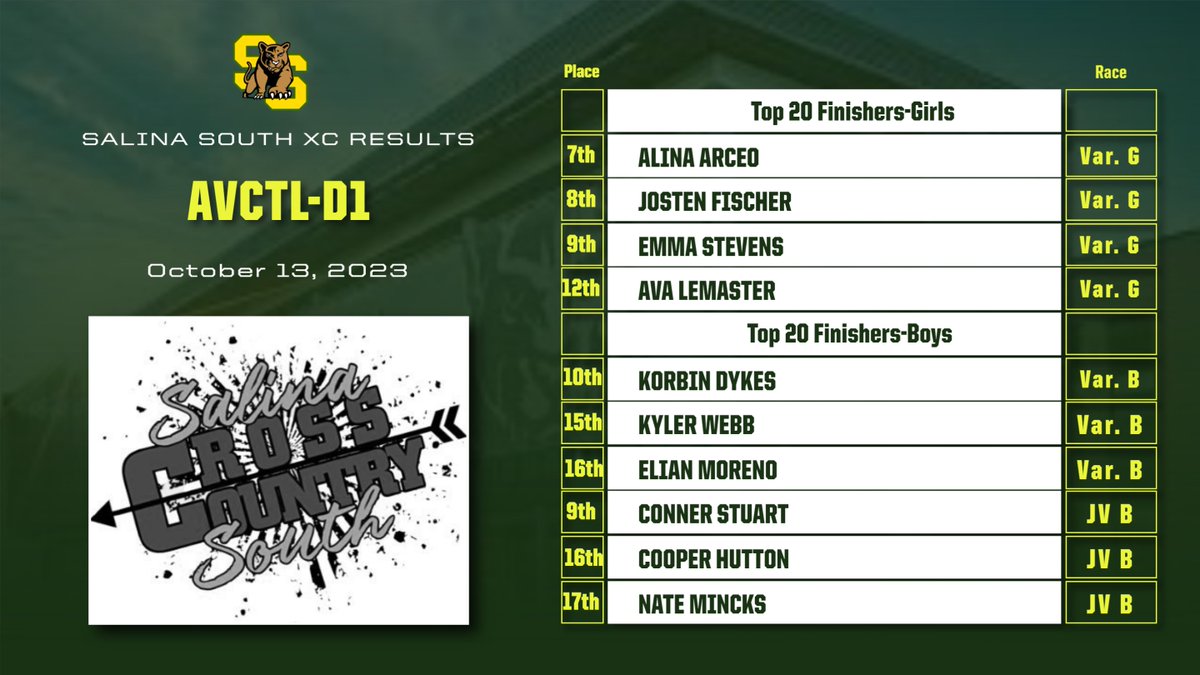 Congratulations to the <a href="/SalinaSouthXC/">Salina South Cross Country</a> varsity girls team on their runner-up team finish at the AVCTL-D1 race today!