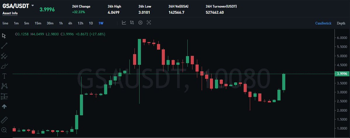 After 16 Weeks $GSA Reclaimed $4.00.
HODL is The Key
#gsarmy #gsacoin #BitMart