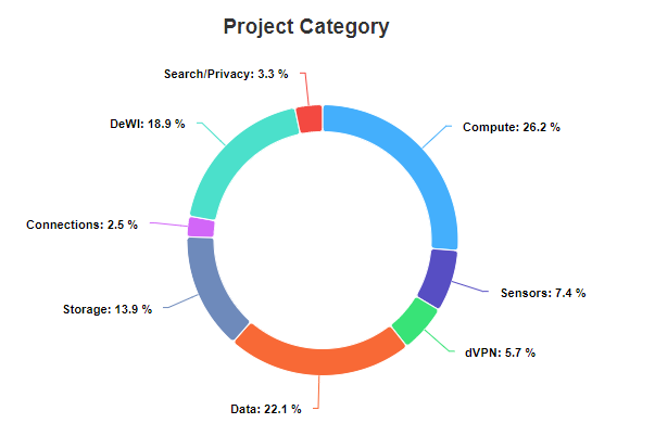 wholovesburrito's tweet image. Agreed.  Compute, specifically GPU, is beginning to dominate the database. 
#DATIS #DePIN #DeREN