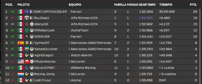 3er lugar en Qualy y podio en Singapur GP en la liga Formula Rush