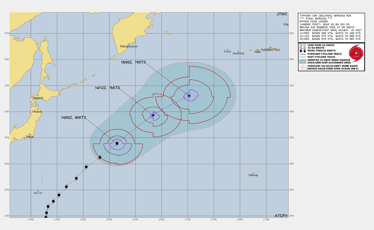 LimWeather's tweet photo. #Bolaven down to 90mph C1 moving well away from #CNMI, #Guam and #OgasawaraIslands esp #IwoTo, #TokyoPrefecture, #Japan, heading OTS, with no land threat
#Tropicswx #wxtwitter #台風15号 #TyphoonBolaven #GUwx #CNMIwx #Typhoon #SuperTyphoonBolaven #Category5 #SuperTyphoon https://t.co/kCDOwAejv5