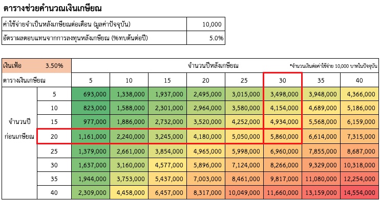 planner_nat's tweet photo. สรุปขั้นตอนการคำนวณเงินที่ต้องมีก่อนเกษียณ

1. ปัจจุบันใช้เงินเดือนละกี่บาท
(เมื่อเอาไป x 12 จะกลายเป็นรายปี)
อย่าลืม ค่าใช้จ่ายประเภทจ่ายปีละครั้งนะครับ

2. เลือกเงินเฟ้อเฉลี่ยระยะยาว
(แนะนำใช้ 3.0% หรือ 3.5%)

3. คำนวณเป็นเงิน ณ วันเกษียณ

4. แปลงเงินทั้งหมดที่ต้องใช้ในช่วงหลังเกษียณ
ให้เป็นเงินที่ต้องมี ก่อนเกษียณ ด้วยผลตอบแทนสุทธิ

เราก็จะได้เงินที่ต้องเตรียมทั้งหมด
ซึ่งค่อนข้างซับซ้อน ก็เลยทำเป็นตารางมาให้

---

📌สมมุติฐานในการคำนวณ
💵ผลตอบแทนหลังเกษียณ 5% ต่อปี🌟
(หลังเกษียณ ยังต้องลงทุนนะครับ)

เงินเฟ้อให้ดูที่หัวตารางให้ดี
มีตารางเงินเฟ้อ 3% กับ 3.5%

---

ตัวอย่างการเปิดตาราง

ปัจจุบันอายุ 40 ปี ใช้เงินเดือนละ 10,000 บาท
เกษียณอายุ 60 อายุขัย 90 ปี
(จำนวนปีก่อนเกษียณ 20 ปี)
(จำนวนปีหลังเกษียณ 30 ปี)

หากเปิดตารางเงินเฟ้อ 3%
เราจะต้องเตรียมเงิน 4,989,000 บาท

หากเปิดตารางเงินเฟ้อ 3.5%
เราต้องเตรียมเงิน 5,860,000 บาท

ปล. ตารางนี้ผมปัดขึ้น ให้ตัวเลขกลม ๆ
เพื่อความสะดวกในการคำนวณนะครับ

---

ดังนั้น สิ่งที่เราต้องทำ คือ 
📌ประเมินค่าใช้จ่ายหลังเกษียณให้ดี ๆ
ให้ใกล้เคียงกับการใช้ชีวิตของเรา

📌และในตารางนี้
ใช้เฉพาะค่าใช้จ่ายในชีวิตประจำวันเท่านั้น
ยังไม่ได้รวม
- ค่าใช้จ่ายสำหรับเบี้ยประกันสุขภาพ
- ค่าใช้จ่ายในการซ่อมแซมบ้าน
- ค่าใช้จ่ายในการท่องเที่ยว และอื่น ๆ