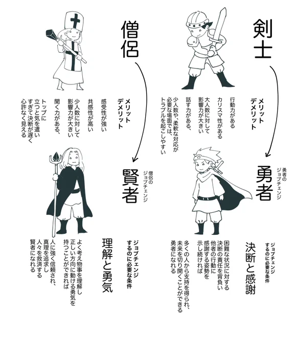 性格的に、剣士タイプと僧侶タイプがいるという個人的な考察