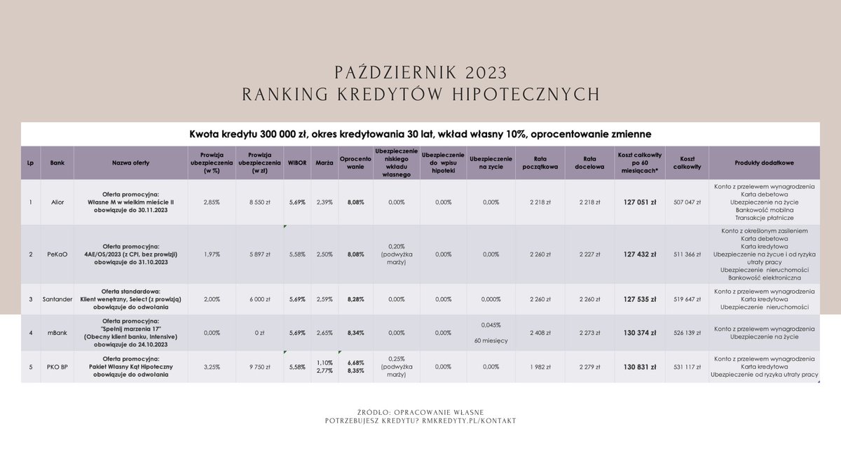 RSzczepankiewi's tweet photo. KREDYT HIPOTECZNY RANKING
PAŹDZIERNIK 2023, oprocentowanie stałe i zmienne
Kwota kredytu 300 000 zł, na 30 lat
Pełna wersja rankingu znajduje się tu: https://t.co/UY2v0eNXQl
Wersja video znajduje się tu: https://t.co/jIC3t0Nr5N

MÓJ KOMENTARZ:
W dzisiejszym ekonomicznym klimacie, wybór między ofertami ze stałym a zmiennym oprocentowaniem staje się OCZYWISTY. Pojawiające się plotki o potencjalnej obniżce stóp procentowych tylko UŁATWIAJĄ SPRAWĘ! 😊 Więcej w video

Niech liczby z naszego rankingu opowiedzą swoją historię. Skupmy się na kilku istotnych punktach:

→ 😊 Kredyt w Santander z 20% wkładem własnym na stałe oprocentowanie po 60 miesiącach kosztuje łącznie 104 224 zł.

→ 😯 Przy takim samym wkładzie własnym, ale z oprocentowaniem zmiennym w tej samej instytucji, koszty to odpowiednio: 118 588 zł.

Różnica po 60 miesiącach wynosi 14 364 zł (11,4%). Zatem, wybierając kredyt z czasowo stałym oprocentowaniem, Twoje oszczędności w ciągu 5 lat mogą wynieść nawet 11%.

Pamiętaj jednak: możliwe są zmiany stóp procentowych, które mogą wpłynąć na koszty kredytu, np spowodować, że dzięki stałemu zaoszczędzisz jeszcze więcej. Wspominam o tym w załączonym filmie.

I choć różnice w kosztach pomiędzy ofertami „stałymi” i „zmiennymi” są widoczne, nie zapominajmy, że nierzadko wybieramy kredyt tam, gdzie czujemy się dobrze, a także tam, gdzie procedury są szybkie i bezproblemowe, nawet jeśli nie zawsze najtańsze.

Szukasz pomocy w przebrnięciu przez gąszcz ofert kredytowych? Skontaktuj się z nami, nasi specjaliści od kredytów pomogą Ci znaleźć rozwiązania dostosowane do Twoich potrzeb i możliwości finansowych.

→ Odwiedź https://t.co/88Ku5vzoyP i umów się na indywidualną konsultację!
→ Szukasz rankingu Bezpieczny Kredyt 2 procent? Pełna oferta znajduje się tu: https://t.co/Wek3DAlu4W"
→ Zdolność kredytowa: https://t.co/ErhxNmCvFV

#Nieruchomości #Ranking #KredytHipoteczny