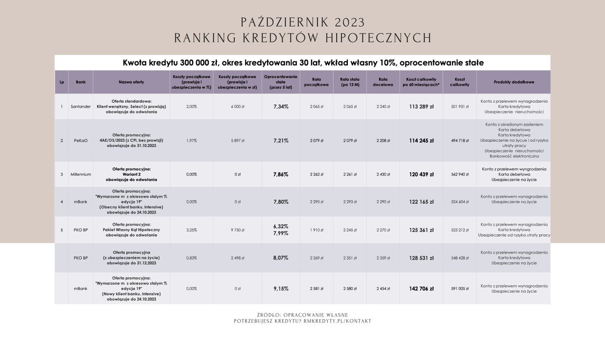 RSzczepankiewi's tweet photo. KREDYT HIPOTECZNY RANKING
PAŹDZIERNIK 2023, oprocentowanie stałe i zmienne
Kwota kredytu 300 000 zł, na 30 lat
Pełna wersja rankingu znajduje się tu: https://t.co/UY2v0eNXQl
Wersja video znajduje się tu: https://t.co/jIC3t0Nr5N

MÓJ KOMENTARZ:
W dzisiejszym ekonomicznym klimacie, wybór między ofertami ze stałym a zmiennym oprocentowaniem staje się OCZYWISTY. Pojawiające się plotki o potencjalnej obniżce stóp procentowych tylko UŁATWIAJĄ SPRAWĘ! 😊 Więcej w video

Niech liczby z naszego rankingu opowiedzą swoją historię. Skupmy się na kilku istotnych punktach:

→ 😊 Kredyt w Santander z 20% wkładem własnym na stałe oprocentowanie po 60 miesiącach kosztuje łącznie 104 224 zł.

→ 😯 Przy takim samym wkładzie własnym, ale z oprocentowaniem zmiennym w tej samej instytucji, koszty to odpowiednio: 118 588 zł.

Różnica po 60 miesiącach wynosi 14 364 zł (11,4%). Zatem, wybierając kredyt z czasowo stałym oprocentowaniem, Twoje oszczędności w ciągu 5 lat mogą wynieść nawet 11%.

Pamiętaj jednak: możliwe są zmiany stóp procentowych, które mogą wpłynąć na koszty kredytu, np spowodować, że dzięki stałemu zaoszczędzisz jeszcze więcej. Wspominam o tym w załączonym filmie.

I choć różnice w kosztach pomiędzy ofertami „stałymi” i „zmiennymi” są widoczne, nie zapominajmy, że nierzadko wybieramy kredyt tam, gdzie czujemy się dobrze, a także tam, gdzie procedury są szybkie i bezproblemowe, nawet jeśli nie zawsze najtańsze.

Szukasz pomocy w przebrnięciu przez gąszcz ofert kredytowych? Skontaktuj się z nami, nasi specjaliści od kredytów pomogą Ci znaleźć rozwiązania dostosowane do Twoich potrzeb i możliwości finansowych.

→ Odwiedź https://t.co/88Ku5vzoyP i umów się na indywidualną konsultację!
→ Szukasz rankingu Bezpieczny Kredyt 2 procent? Pełna oferta znajduje się tu: https://t.co/Wek3DAlu4W"
→ Zdolność kredytowa: https://t.co/ErhxNmCvFV

#Nieruchomości #Ranking #KredytHipoteczny