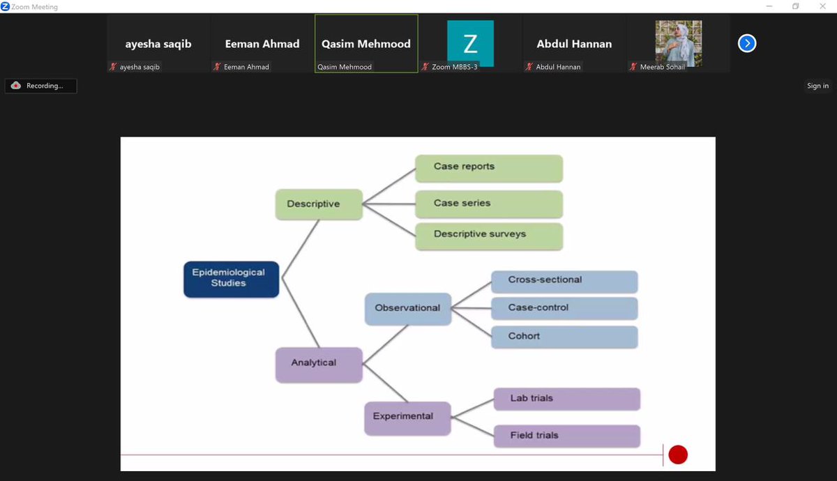 Ending the final 2023 #workshop on a high note with Dr. Qaim Mehmood's outstanding presentation on basic research skills. Huge thanks to Dr. Qasim Mehmood (KEMU/Mayo Hospital) for leading this cross-sectional studies workshop for dedicated #Research students ✍️🎉
