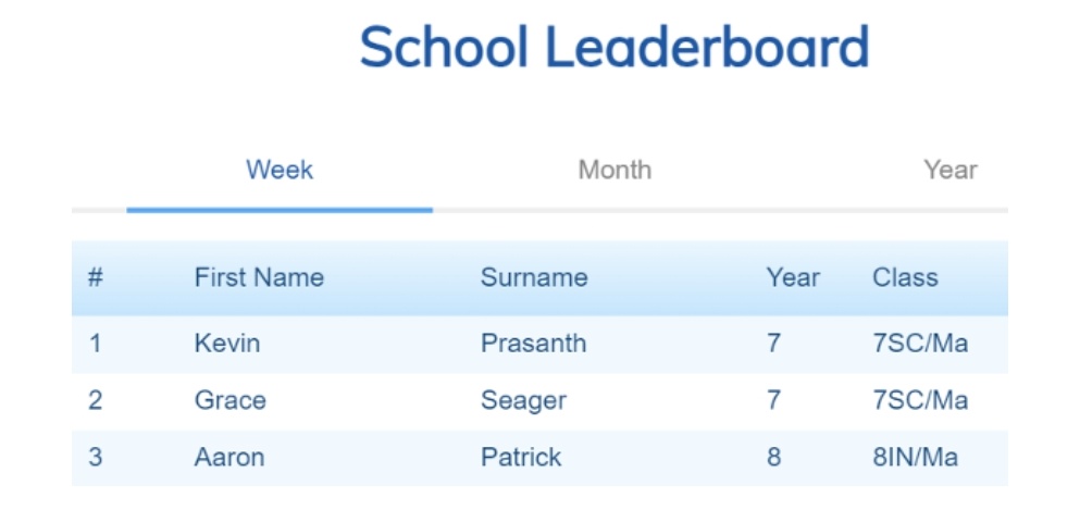 _MissSantos13's tweet photo. 🏆Willows Mathswatch Leaderboard🏆

Shout out to Kevin, Yr7, at first place across the board this week👏

Have a look at who has been reigning at Top 1 for each year group so far this month😍

Da iawn pawb at @willowshigh! 

#homeworkcompleted✅
@hAitbrahim17 @mathemagician78 https://t.co/nQpDpPHxqd