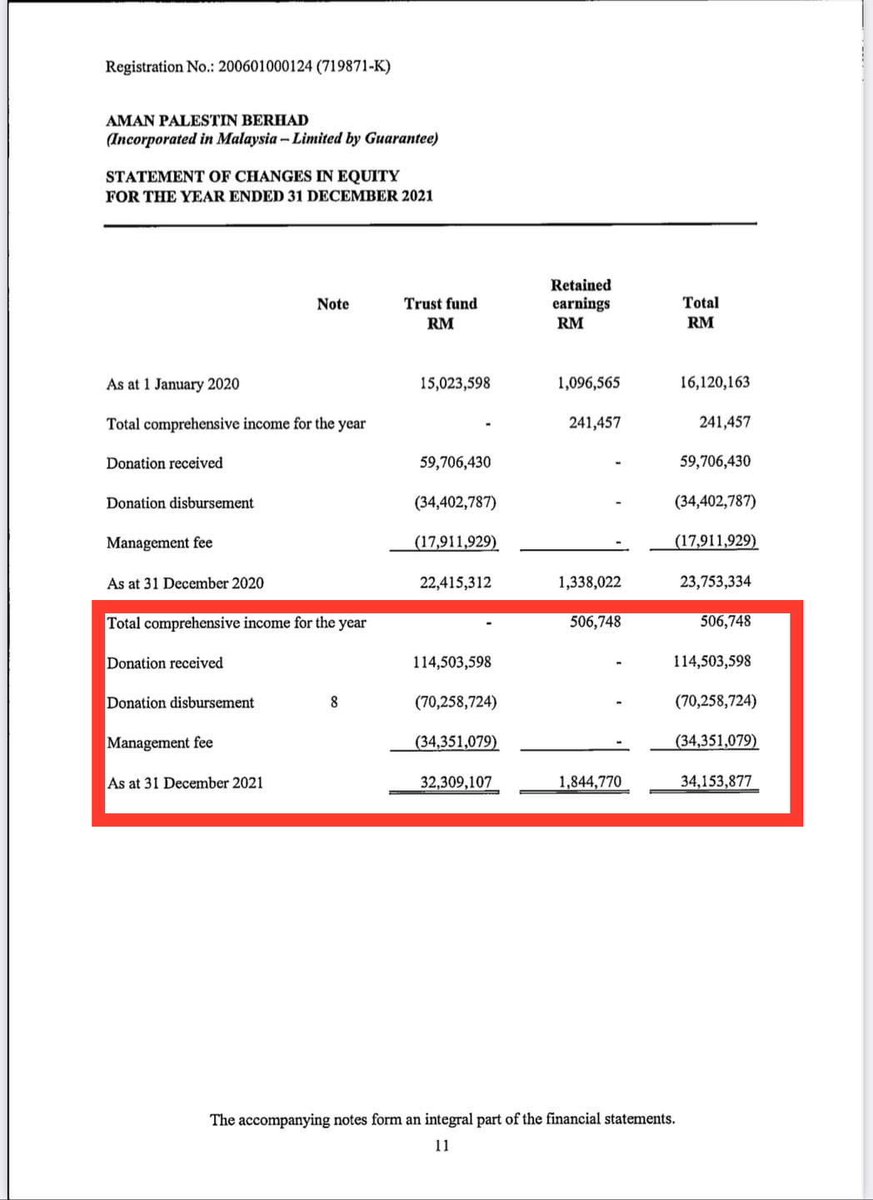 _AmranFans's tweet photo. SEBANYAK RM34 JUTA AMAN PALESTIN AMBIL DUIT PENDERMA UNTUK OPERASI TAHUN 2021!!!

Inilah sebab aku push untuk audit. Lepas audit, aku dapat figure yang aku tunggu. Iaitu berapa diorang makan untuk cost of sales, operating cost dan management fee. 

So, audit bukan segala-galanya tau!

Kalau kau audit, tapi 90% kau balon, 10% je kau bagi Palestin, tak patut juga. Betul tak? 

Korang tau tak RM30 juta expenses setahun ni sama level dengan beberapa listed company punya expenses. Let say RM30 juta ini sebagai gross profit, korang kasitau aku, apa perniagaan yang takyah modal boleh dapat gross profit RM30 juta?

Macam aku dah sebut sebelum-sebelum ni. Kalau Aman Palestin collect derma daripada budak-budak ISMA je, no issue, takda siapa persoalkan. Betul tak?

Dan kalau dalam setiap iklan Aman Palestin telah dinyatakan secara telus dan jelas setiap derma korang X% akan diambil untuk Aman Palestin kumpul aset, bayar gaji CEO, pekerja dengan gaji setinggi gaji MNC, GLC atau Listed Company. Pun tiada siapa pertikaikan. Betul tak?

Berapa kutipan tahun 2021? 

RM114.5 juta!!!

Sumbangan yang dihantar?

Hanya RM70.26 juta!!!

Balance RM34.35 juta diorang buat expenses!!!

So, lebih kurang 30% diorang ambil untuk kemandirian NGO mereka. 

Diorang ada minta izin penderma tak?

Daripada RM34 juta tu, RM8 juta digunakan untuk bayar pengurusan sahaja!!!

So, berapa gaji CEO Aman Palestin? Berapa bayar elaun board of trustee Aman Palestin? Berapa bayar elaun chairman Aman Palestin? Berapa claim high management Aman Palestin pernah buat? Naik cheap flight ke naik business class? 

Selain itu, ada expenses transport lebih RM2 juta!!! 

Boleh senaraikan Aman Palestin beli kereta apa? 

Siap ada renovation sampai lebih RM1 mil wo!!

Diorang beriya-iya nak renovate office ni apahal? Diorang meniaga fund management ke nak office cantik-cantik? 

Ke boss-boss Aman Palestin nak rasa office macam CEO Megah Holdings? Kalau nak rasa office macam CEO Megah Holdings, berniagalah pakai duit sendiri! Bukan kutip derma!

Betul tak?

Untuk berlaku adil, aku menyemak balik laporan audit tahun 2015 Aman Palestin. Aku mendapati pada tahun 2015, kutipan sebanyak RM23 juta, expenses atau operating cost hanya RM4.5 juta. Kalau dikira maka lebih kurang hanya 20% sahaja yang diambil daripada jumlah kutipan derma.

Yang lebih lawak, pada tahun 2014, kutipan Aman Palestin sebanyak RM31.1 juta tetapi expenses atau operating cost hanya RM3.8 juta atau lebih kurang 12% sahaja yang diambil daripada kutipan derma. 

Nampak gaya setiap tahun macam diorang naikkan fee tanpa kira kutipan berapa banyak. Kan? Sebab tahun 2014 kutip lagi banyak, makan sikit. Tapi 2015 collect sikit, makan banyak! Apa formula diorang pakai? Nak makan lebih, diorang makan lebih, nak makan sikit diorang makan sikit ke? Maksudnya boleh jela spend sikit, collect banyak. Kan?

Maka, jelaslah tahun 2021, mereka makan lebih sampai 30%! 

Sepatutnya dalam business, bila ada volume, cost makin rendah. Tapi untuk Aman Palestin lain. Kutipan banyak ratio dia ambil pun kena naik. 

Sekali lagi aku ingatkan, asas NGO atau falsafah penubuhan NGO adalah voluntary atau kesukarelawanan. Kalaulah ayatolla-ayatolla ISMA berangan nak hidup atau duduk senang dan bergaya macam CEO atau pengarah konglomerat, MNC, GLC, listed company, pergi kerja atau buat business betul-betul. Bukan duduk di kerusi atau pejabat yang didanai oleh duit derma masyarakat.

Ayatolla-ayatolla ISMA kena belajar dengan Warren Buffet cara nak jadi philantropist. Walaupun dia yahudi, tapi dia tak duduk atas kerusi duit derma. Dia jadi kaya dulu, dan dia derma. Dia pakai duit dia sendiri bagi ke yayasan dia dan yayasan Bill Gates. Ha, Haji Rahman Dali (orang kuat ISMA), pemilik Kembara Studio yang buat filem Mat Kilau tu, dengar cerita untung puluh juta. Infaklah duit untung tu dekat Aman Palestin untuk kos operasi. Biar Palestin dapat 100% penderma. Boleh?