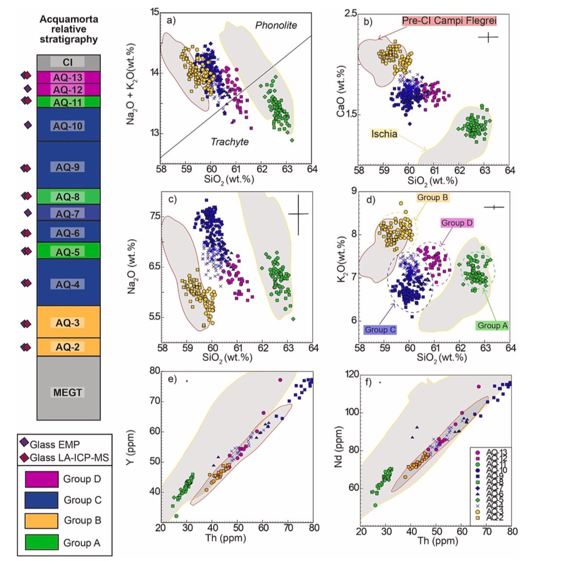 🌋our new paper is now published in JVGR🌋 We present insights into the activity of #CampiFlegrei and #Ischia in the lead up to and following #caldera generating eruptions More about the #geochemistry and the #magmatic evolution of these systems here: sciencedirect.com/science/articl…