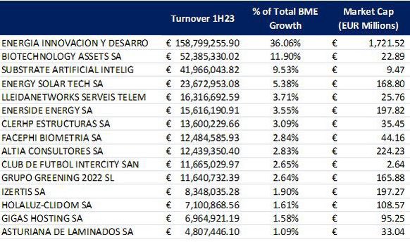 peterljharrison's tweet photo. Total trading turnover in @BolsaBME BME Growth stock exchange in the 1H23 (excluding REITs/SOCIMIs) @alphablueocean portfolio companies rank highly @edfsolar @Substrate_AI @BiatGroup @CFIntercity #bmegrowth 

Liquidity = financing https://t.co/AhQHjfU8PP
