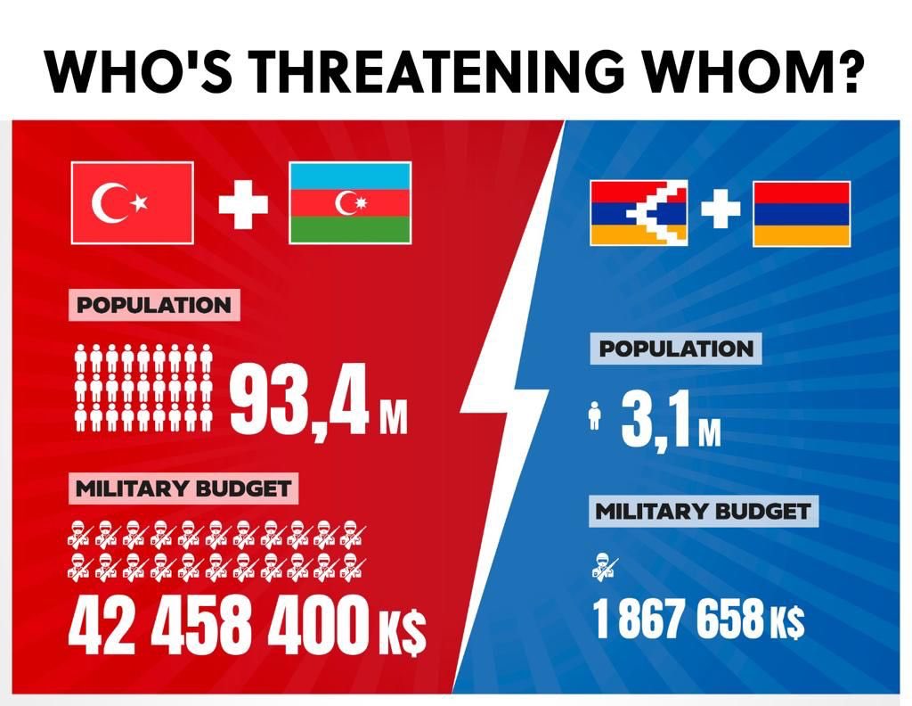 _Artaxias_'s tweet photo. Alors que l’Arménie 🇦🇲 soumettait des mesures conservatoires à la @CIJ_ICJ concernant l’Artsakh / Haut-Kharabakh, et appelait à arrêter la rhétorique anti-armenienne, l’Azerbaïdjan 🇦🇿 publiait une vidéo abjecte d'un procès fantoche où l'unique victime est le prévenu. Elle accuse maintenant directement l'Arménie 🇦🇲 : 

« L’Arménie se prépare à une guerre asymétrique contre l’Azerbaïdjan et la Turquie »

et : 

L'🇦🇿 "s'inquiète d'une présence terroriste dans le Syunik [=sud de l'Arménie]."

Ces deux opérations de propagande grossière, ajoutées aux récentes revendications sur des portions du territoire souverain de l'Arménie, font craindre une opération militaire contre cette dernière. 

D'après un article du Figaro daté du 14/10 @SecBlinken redouterait lui aussi une attaque azerbaïdjanaise contre l’Arménie.

Rappelons que la guerre éclair contre l'Artsakh 🇦🇲 a été précédée d'une mise en scène de l’Azerbaïdjan qui n'hésite pas à sacrifier ses propres hommes.

La communauté internationale doit se mobiliser MAINTENANT !

#StandWithArmenia #StopAzerbaijaniAggression
#SanctionAliyev