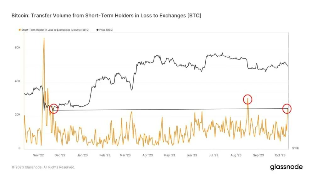 During our recent mini-dip from $27.9k to $26.5k we had the second-highest short-term holder sell off for the whole year. 

Clearly still some paper-hands left in the market…