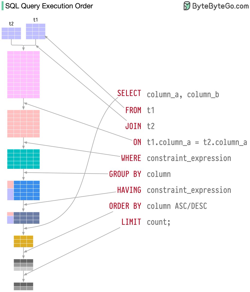 bytebytego's tweet image. Visualizing a SQL query
SQL statements are executed by the database system in several steps, including:
- Parsing the SQL statement and checking its validity
- Transforming the SQL into an internal representation, such as relational algebra
- Optimizing the internal…