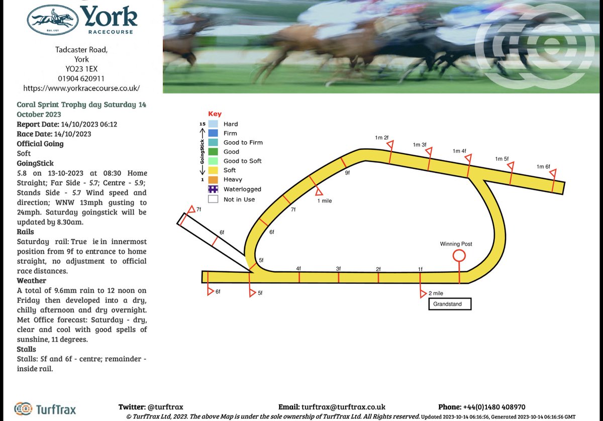 Going @yorkracecourse for @Coral Sprint Trophy day - Soft. A total of 9.6mm rainfall on Friday morning, dry since 12 noon Friday. Forecast: dry, bright, cool and sunny. metoffice.gov.uk/weather/foreca…