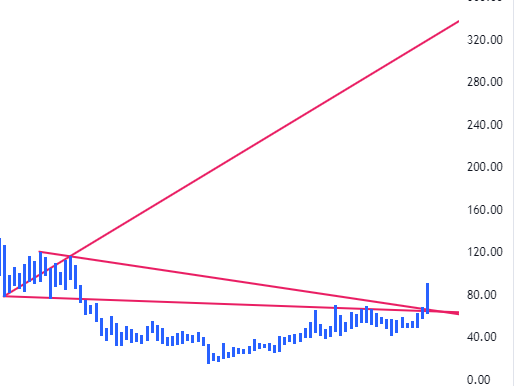 DeyTrading's tweet image. *MUKTA ARTS*

CMP 83+

#breakout done at 65.65
#price can retest 115-140-148++
#invalid below 57