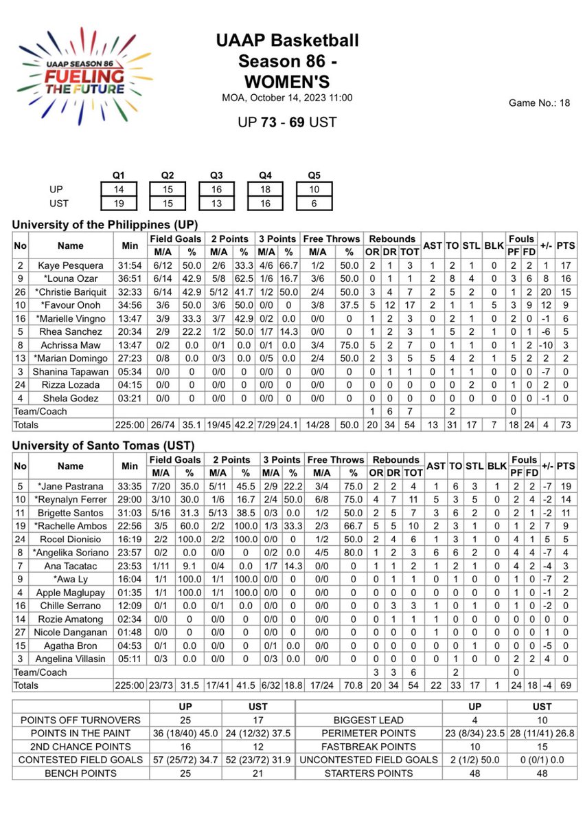 ompongski's tweet photo. Final Score: UP 73-69 UST

Kaye Pesquera
17 Pts 4/6 3-FG 3 Reb 1 Stl

Louna Ozar
16 Pts 2 Ast 4 Stl

Favour Onoh
9 Pts 17 Reb 5 Blk

#UAAPSeason86 ⛹🏻‍♀️
#Stats https://t.co/dT5hdfxGmC