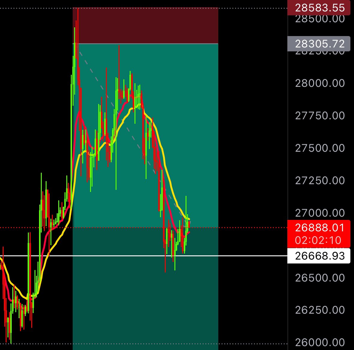 IBirkz's tweet photo. $BTC Still short, but we’ve took out a few long stops so I think we’re seeing the bounce. Still bearish and still think we head lower so not closing.

#bitcoin #binance #crypto #alts #sol #link #sec #stockmarket https://t.co/fP0pGpljDE