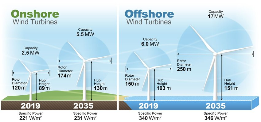 Expected turbine size in 2035 for onshore and offshore wind, compared to 2019 medians
#offshorewind #onshorewind #windturbines