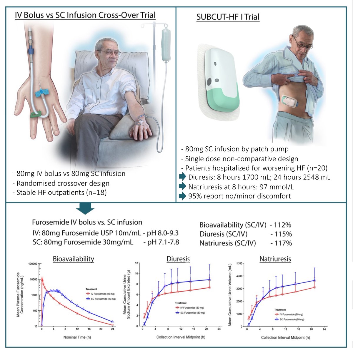 A novel subcutaneous formulation of #furosemide delivered by an abdominal patch infusion device in patients with #HF: data from two phase 1 studies bit.ly/46pJejY @AgewallStefan @FeliceGragnano @escardio #EHJPharmacotherapy #ESCYoung