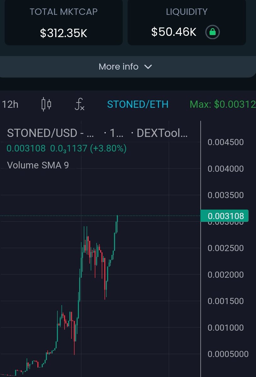 Gm $STONED fam! ☀️

Stoners getting closer to that 420K milestone 😎💨

#CryptoX #Uptober #ATH #pricediscovery