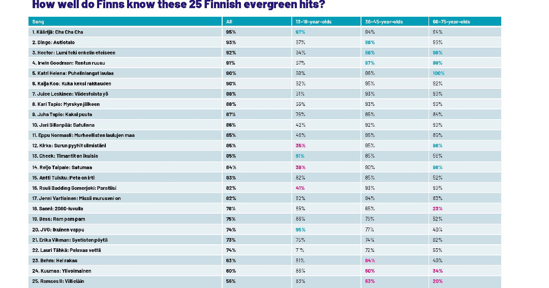According Music Listening in Finland 2023 survey, Finns have broadened their music taste and become fans of pop music over the past 10 years. 

Read the entire report here: 
ifpi.fi/tutkimukset-ja…