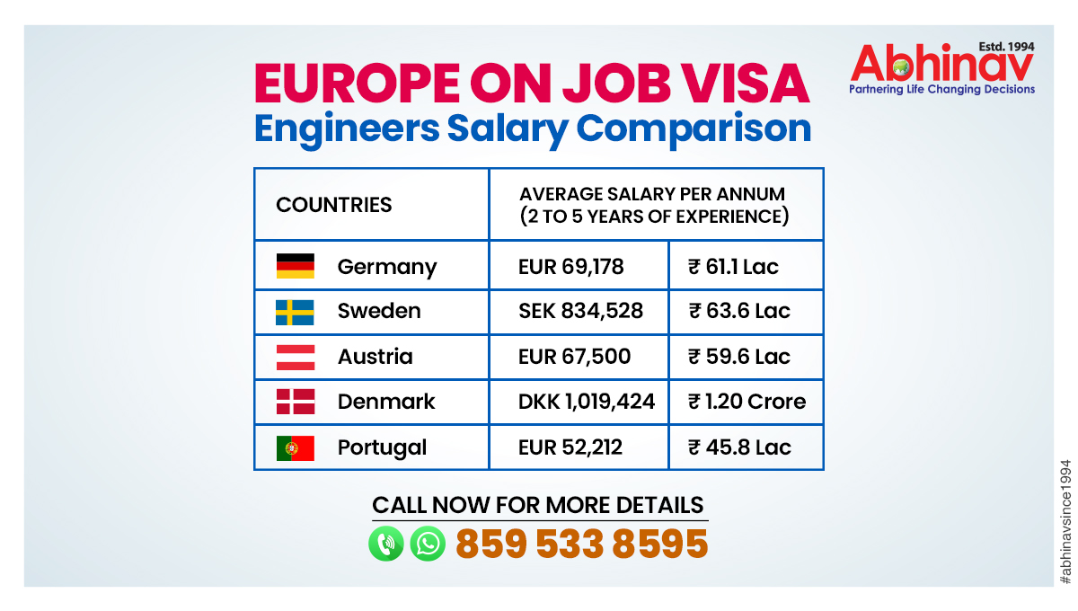 abhinavimmi's tweet photo. Unlocking Opportunities: A Comparative Look at Engineer Salaries on Job Visas in Europe!
Apply Now: https://t.co/9tq31QrsXZ.
For more information call us at +91-8595338595.
#jobvisa #europejobvisa #jobsineurope #engineers #salaryineurope #abhinavimmigration #abhinavsince1994 https://t.co/3WXnTbRHiB