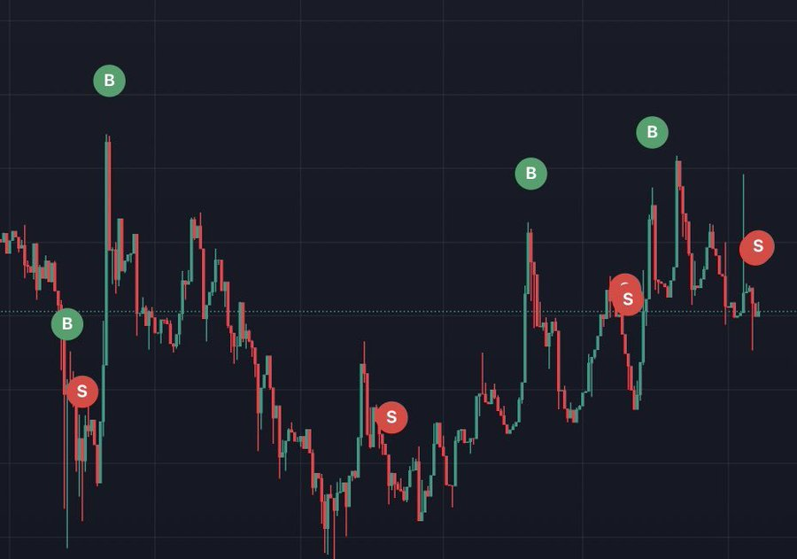 ❤💛💚💙

Everyone says:

"I will buy the bottom and I will sell the top in the next bull market."

And then you check all the on-chain evidence...

They buy tops, they sell bottoms.