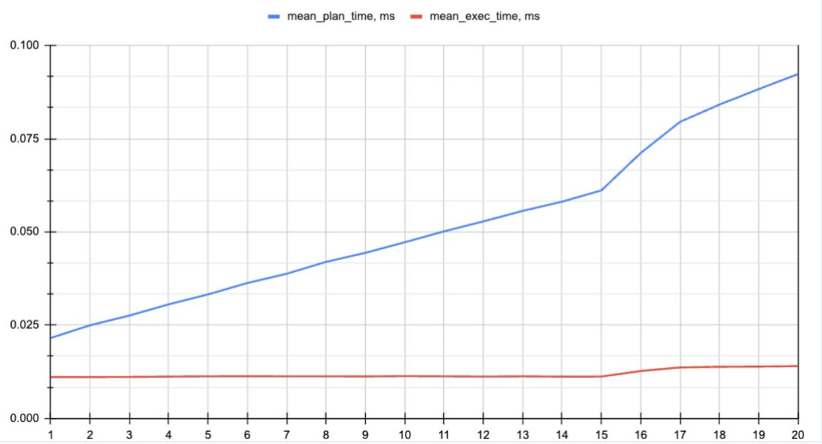 samokhvalov's tweet image. #PostgresMarathon day 18: Over-indexing

Everyone knows that each additional index is going to slow down writes (INSERT, UPDATE – unless it's HOT – and DELETE). But bear with me today and I promise you'll be very surprised.

// I post a new @PostgreSQL "howto" article every day.