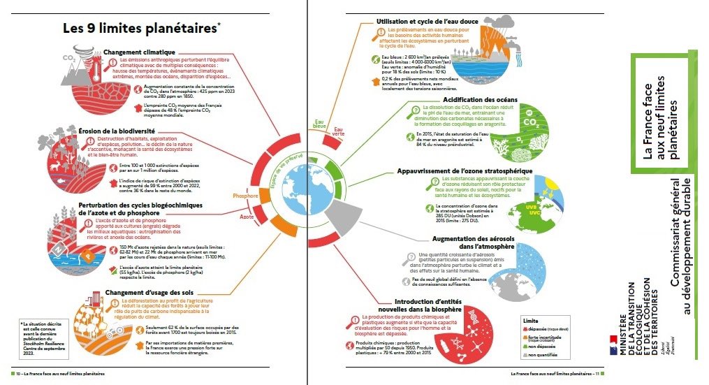 Le Ministère de la Transition écologique vient de publier un instructif "la France et les neuf limites planétaires".

Petit résumé.

Spoiler : nous ne sommes pas un pays exemplaire, loin de là !