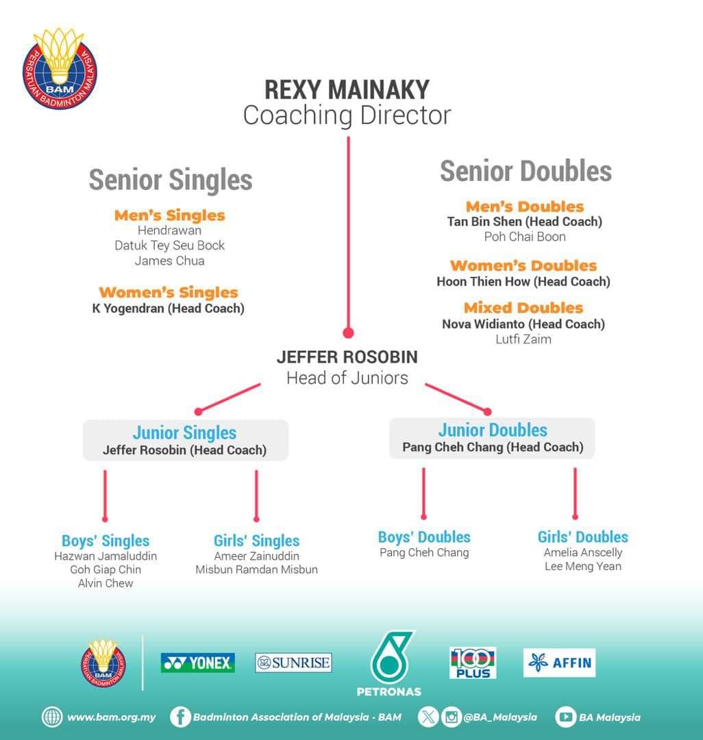 Struktur kejurulatihan baru #BadmintonMalaysia

Semoga ada peningkatan yang memberangsangkan ✊🏽