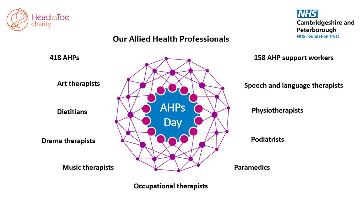 CPFT_NHS's tweet photo. To all our Allied Health Professionals - your work is amazing! Thank you for everything you do. Happy #AHPsDay 💙
@annanhills @Hyland_P80 @CarolineS_AHP https://t.co/AqIlWGkCGT
