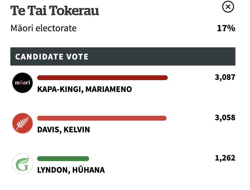 Kelvin Davis said he will quit if he doesn't win his seat. It will be a tight race. #nzelection #TeTaiTokerau