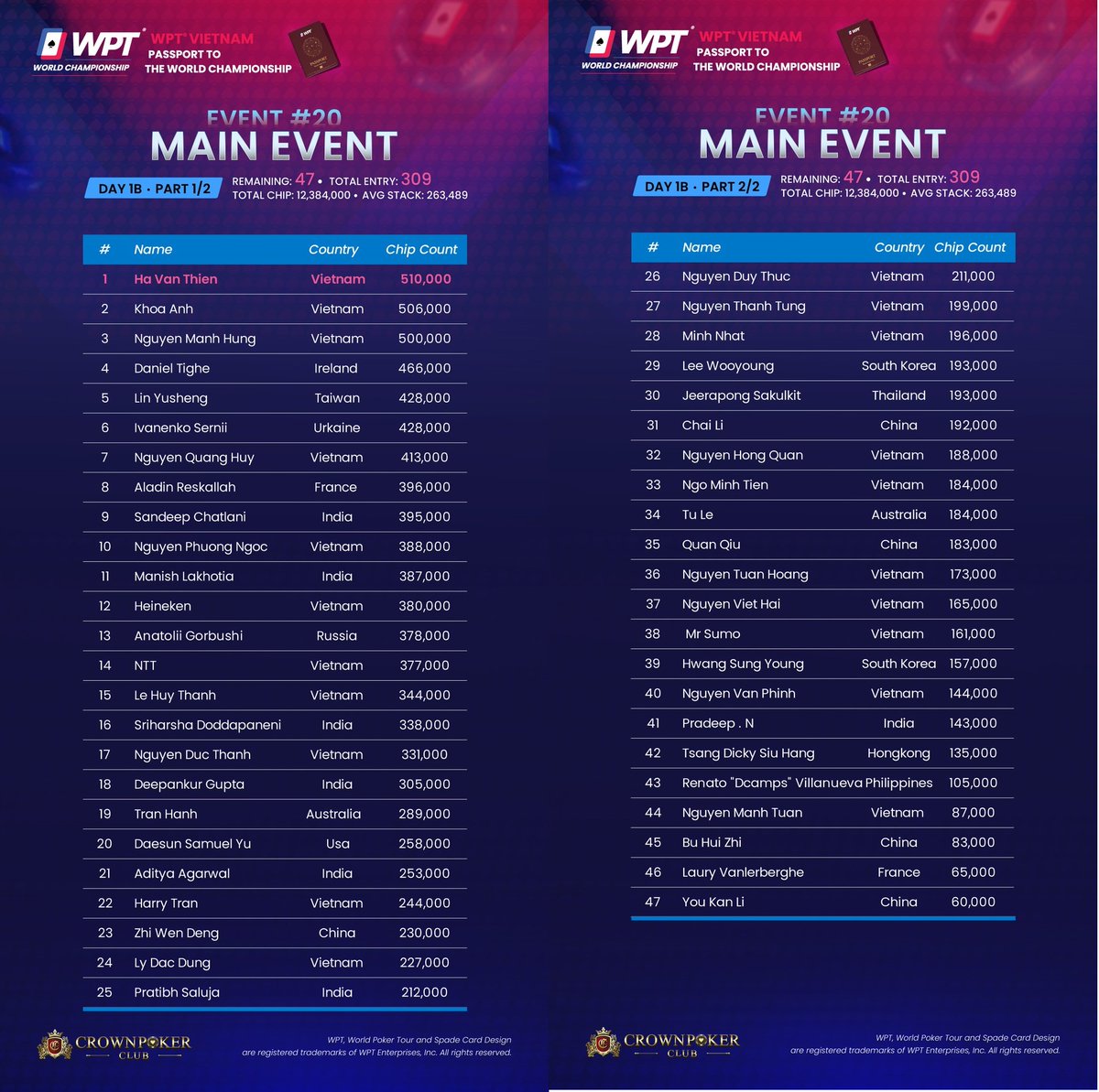 NamSB88's tweet image. Chúc gia đình #X cuối tuần vui vẻ và hoan hỉ khi có quà từ #Top1Server nhé!

Hôm nay #NSB tiếp tục Update giải đấu #Poker #WPTMainEvent do @WPT tổ chức tại @CrownPokerClub , Tầng 7,  NHS Center, 214 Hào Nam, Hà Nội

Với sức hấp dẫn từ tổng giải thưởng cam