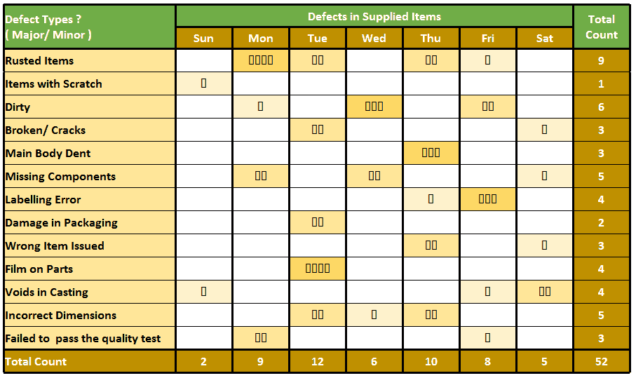 kldevcom's tweet photo. #أدوات_الجودة_السبعة
🔴 سادسًا: قائمة التحقق The Check Sheet
 (Tally Sheet)
وهي الأداة السادسة من أدوات الجودة الشاملة الأساسية، وتهدف إلى تسهيل عملية جمع البيانات لأغراض محددة، وتسهيل عملية تحويل هذه البيانات إلى معلومات مفيدة، بحيث تصبح عملية جمع البيانات وسيلة وليست غاية، https://t.co/VoL5yzsFW2