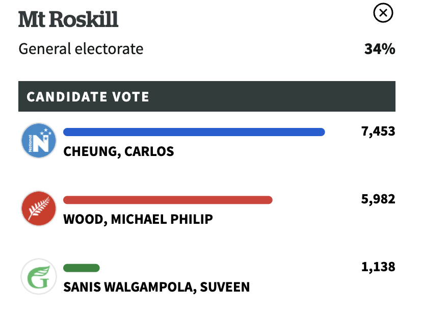aniobrien's tweet photo. On this trend, Michael Wood is gone. #MtRoskill #NZelection https://t.co/HyZ87AmMjr