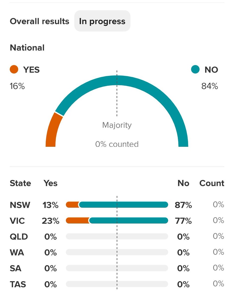 Looking good 🤞
#Referendum2023
#VoteYesAustralia
#no
#VoteNo
#VoteNoAustralia