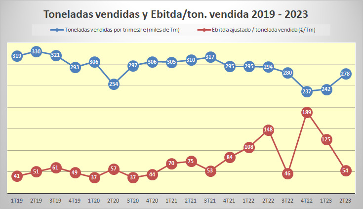 arrnauj84's tweet photo. Seguimiento #Ercros 2S23
- En Busca de la Tonelada Perdida https://t.co/Y0sNZjZMPb