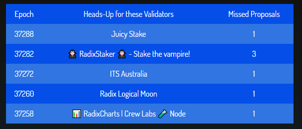 StakeAmsterdam's tweet photo. π£ StakeSafe's #Radix Network Dashboard Update!
Post-Babylon, we've enhanced node-runner metrics:
- Live Epoch Data (completed/missed proposals)
- Heads-Up on validator misses
- Detailed Validator Info: proposals & version
https://t.co/vn5BR4DLLf
#StakeSafe #RadixValidators https://t.co/LLhtKheide