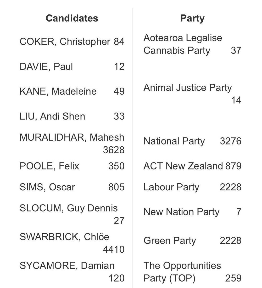 TheBlueLib's tweet photo. Guy Slocum has conceded in Auckland Central https://t.co/Kygp3pHkND