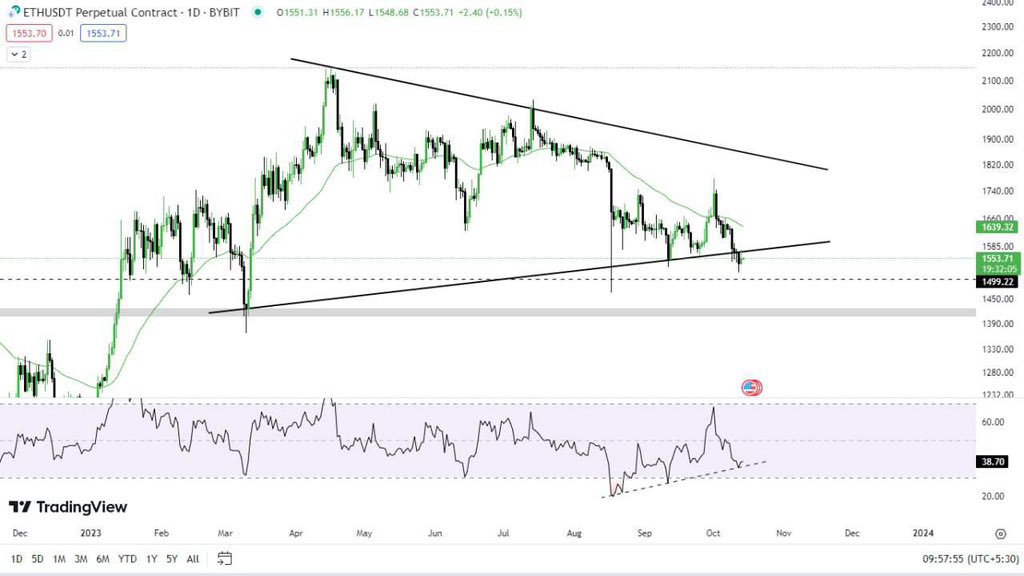 Trader_DN's tweet photo. Very Important Update 📣 for the #ETH Investors 💎:

$ETH Broke the uptrend 🔴of 215 days & the Price trading Below the Falling wedge Right now⚠️. 

We can Expect a Fall 📉 upto $1450 in Couple of Days.

But the RSI are Showing the Strong Possibilities of Bouncing back 📈 from here inside the Wedge again. 

But a Small fall is Still Expected 🕯 Let's see 👀 how $ETH will reacts to that Fall. 

Join our telegram channel for this Type of Latest Crypto market Updates 📢⭐️link in bio
#btc #eth #Ethererum #bitcoin #CryptoInvesting