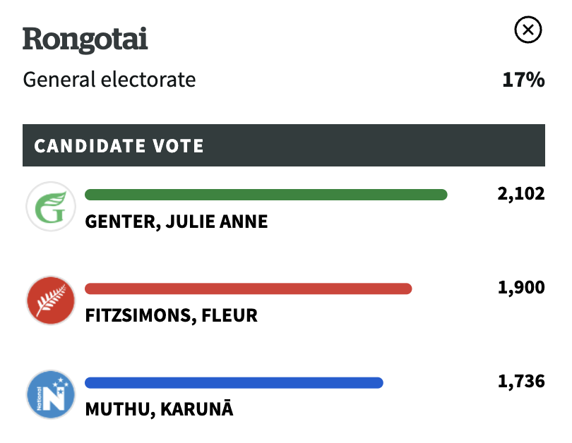 aniobrien's tweet photo. Yes!! Exactly what I was hoping for! If Julie Anne Genter hangs on ex-Wellington councillor & TRA Fitzsimons will not enter Parliament despite having one of the safest Labour seats. #Rongotai #NZelection https://t.co/WlCk0d1AvO