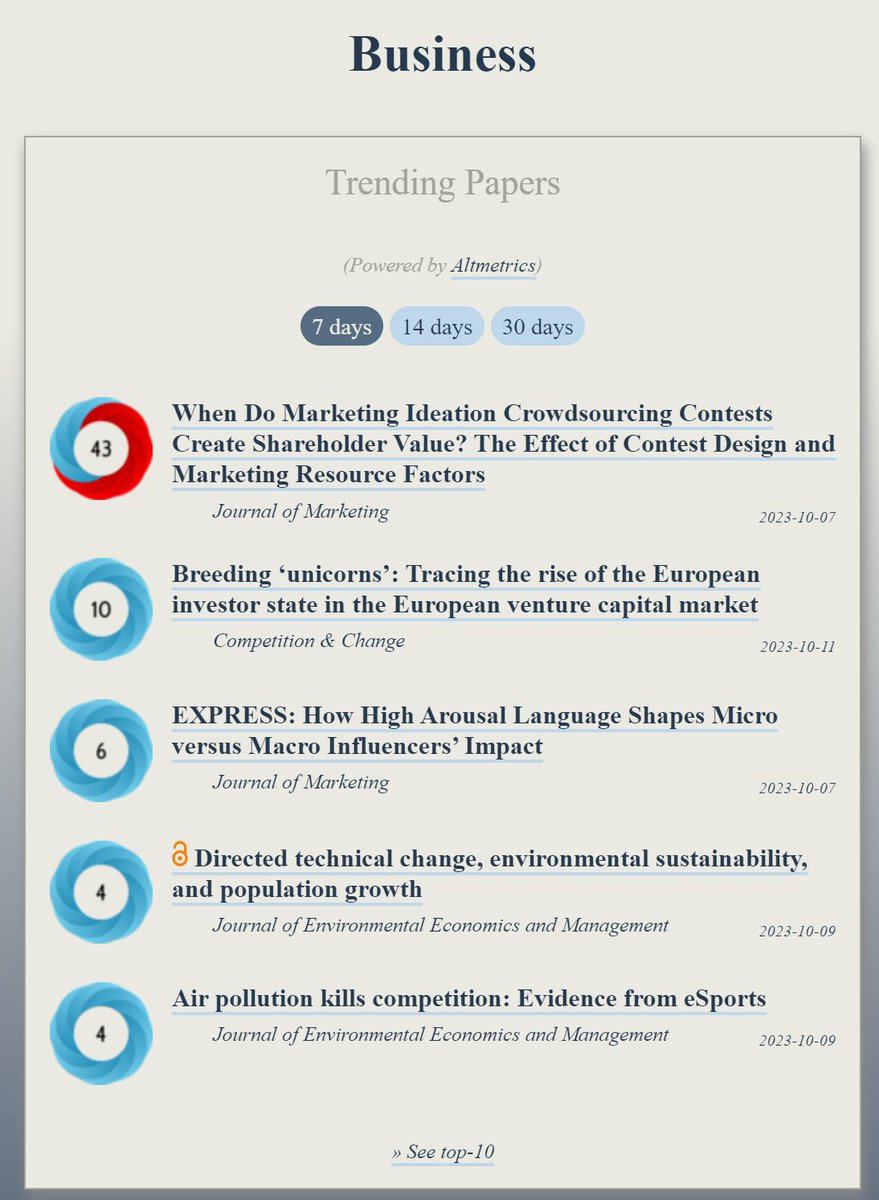 Trending in #Business: ooir.org/index.php?fiel… 1) Marketing Ideation Crowdsourcing Contests & Shareholder Value (@JofMarketing) 2) The rise of the European investor state in the venture capital market (@CompChange) 3) How High Arousal Language Shapes Micro vs Macro…