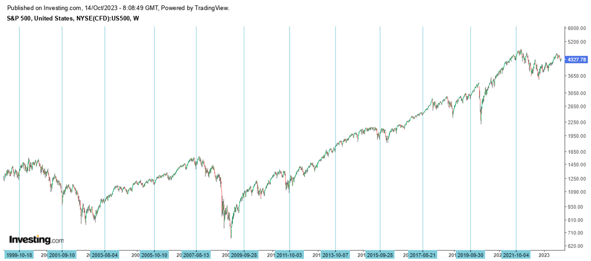 CyclesFan's tweet photo. In all odd years in the last 22 years, $SPX made the seasonal August-October low by October 13 at the latest. The last time it bottomed later was in 1999 when it bottomed on October 18. This means that the decline in the last 2 days is likely to be only a pullback in an uptrend. https://t.co/CuabgcdU2Y
